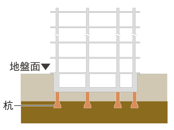 Building structure.  [Pile foundation] Adopt a pile foundation construction method that pile that was constructed in the apartment underground support firmly the building. It is typed it pile up support layer deeper, To ensure high earthquake resistance. (Juto only. Less than, 4-point conceptual diagram)