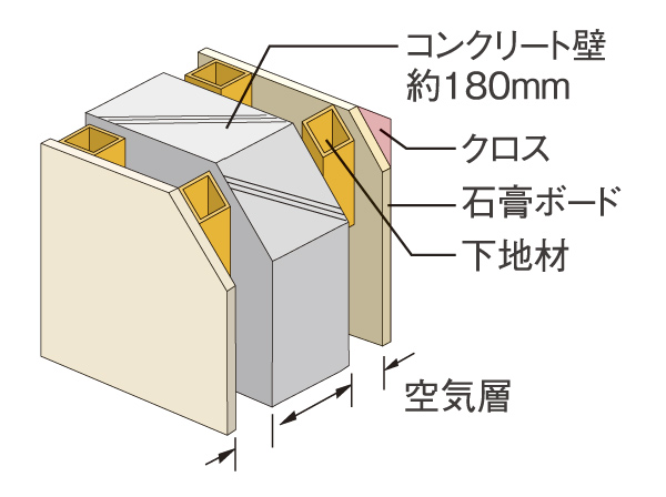 Building structure.  [Tosakaikabe thickness 180mm] Tosakaikabe between each dwelling unit is, Ensuring the thickness of about 180mm, It brings a more certain tranquility and safety.