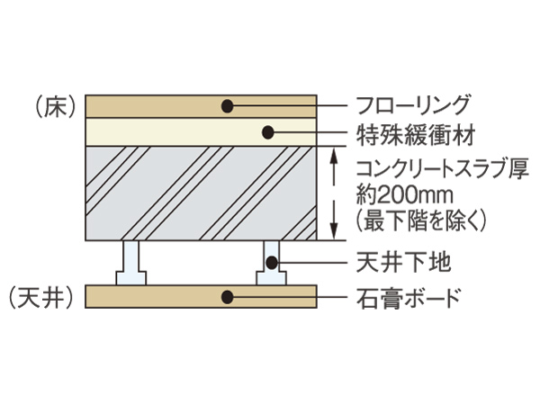 Building structure.  [Direct floor ・ Double ceiling] Adopt a straight floor construction method that stick directly to the concrete slab a special cushioning material and flooring on the floor. It adopted a double ceiling on the ceiling, It stuck to the sound insulation.