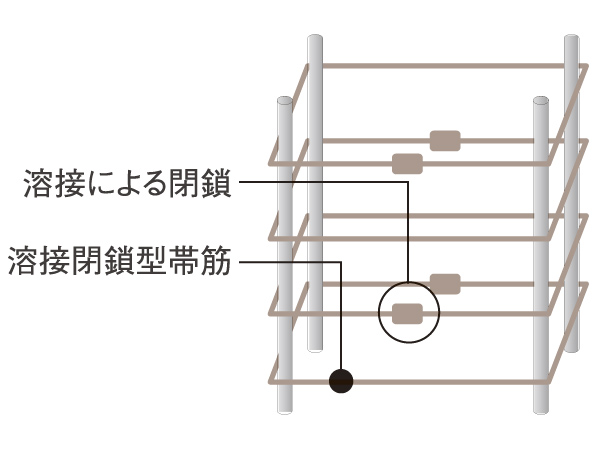 Building structure.  [Welding closed girdle muscular] To improve the earthquake resistance of reinforced concrete, At the time of the event of the earthquake to strengthen the stickiness of buildings, Has adopted a high reinforcing effect welding closed girdle muscular method. (Pillar of the foundation ・ Except Liang junction)