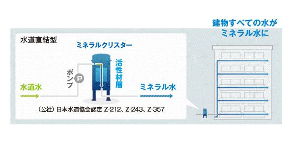 Other.  [Central mineral water supply device] "Mineral chestnut star" is, Is what was compact high-quality process of natural water is produced. From all of the faucet in the apartment, Containing a balanced mineral content of the balance water is available. (Conceptual diagram)
