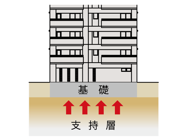Building structure.  [Direct (solid) foundation engineering] To support the building in the entire surface of the reinforced concrete that has been constructed on the ground, We can ensure high earthquake resistance compared with the company's traditional foundation engineering. (Conceptual diagram)