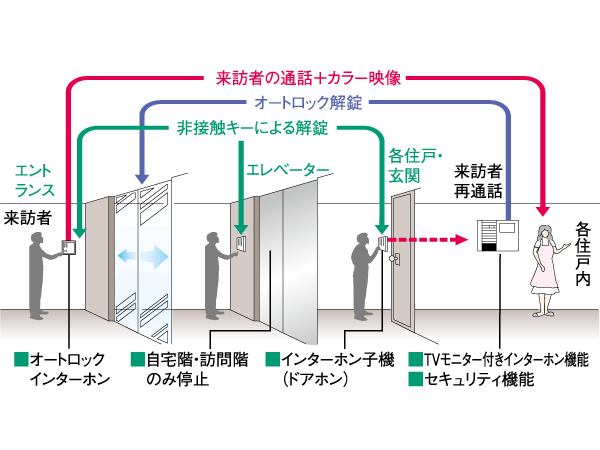 Security.  [Auto-lock system] Set up a non-contact key leader in 3 places. If the visitor has come, Unlocking on the confirmation in the picture and sound at the two locations. Improve safety, You can also shut out, such as unwanted sales. (Conceptual diagram)