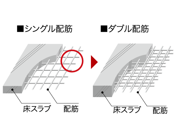 Building structure.  [Double reinforcement] In the concrete floor and Tosakaikabe is, Adopt a double reinforcement was assembled to double the rebar. To achieve high structural strength. (Conceptual diagram)
