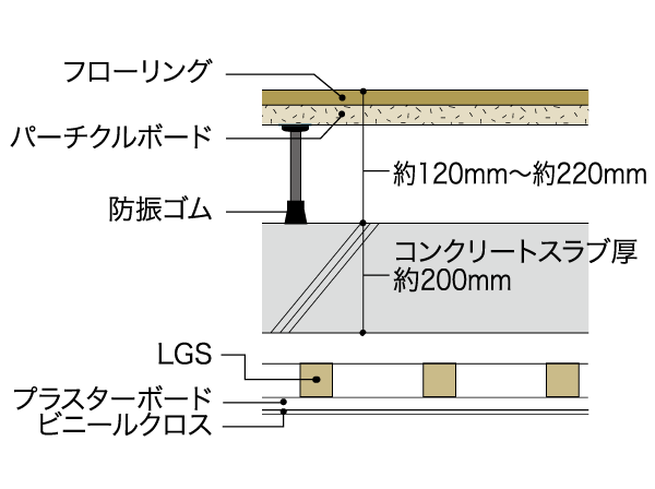 Building structure.  [Double floor. Double ceiling] Adopt a double bed and a double ceiling of excellent LL-45 grade to the sound insulation. To reduce the sound to the lower floor, Thermal insulation properties ・ Moisture resistance is also excellent. (Conceptual diagram)