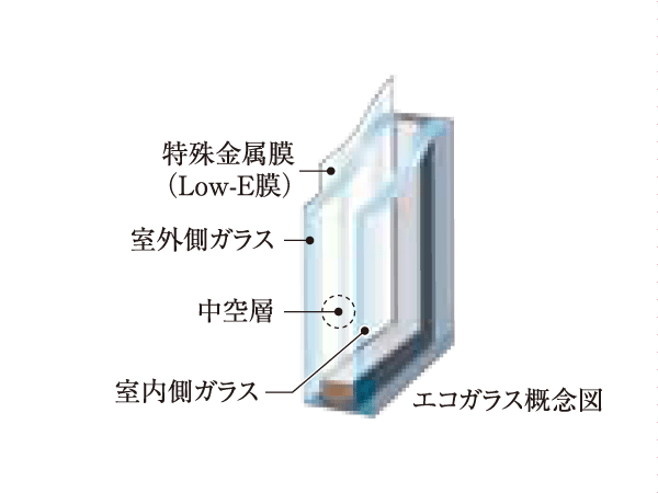 Other.  [Eco-glass (Low-E glass)] By processing the special metal film on the multi-layer glass, Excellent heat insulation effect. It has also adopted the eco glass that cuts ultraviolet rays into the room. (Conceptual diagram)