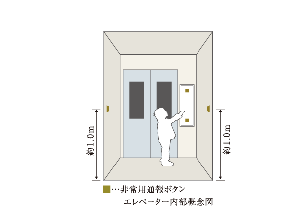 Security.  [Elevator of the crime prevention measures] It established the position of the destination button and call button emergency to a height of about 1.0m, which children can be manipulated. Also, The monitor on the first floor of the elevator hall that can be confirmed situation in the elevator are also available. (Elevator internal conceptual diagram)