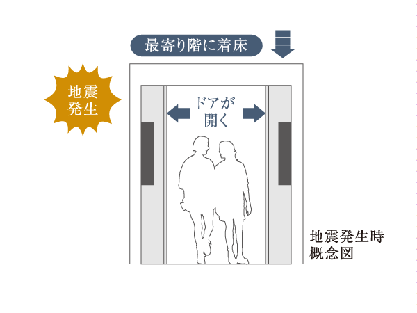 earthquake ・ Disaster-prevention measures.  [Management operation with elevator] If you receive the shaking of an earthquake during elevator operation, This opens the door to an emergency stop to the nearest floor. Also, In conjunction with the report at the time of fire, It is equipped with a control device perpendicular to the preset evacuation floor. (Conceptual diagram)