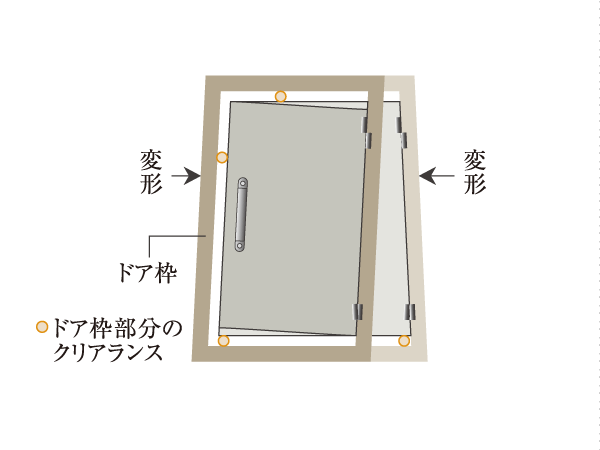 earthquake ・ Disaster-prevention measures.  [Seismic door frame] As the door is opened be modified is the frame of the entrance door by earthquake, It has secured enough space between the door and the frame. (Conceptual diagram)