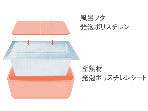 Other.  [Warm bath] You can save about 4500 yen per year gas rates.  [Trial calculation conditions] Unit bus i-X1.4mX1.8m size, In the hot water temperature of the bath is 40 ℃, Once a day, 365 days decrease in water temperature of 5.5 hours after bathing in the case of using the additional heating (6 months is assumed to decrease hot water temperature of the half) the thermal insulation bathtub: 2.5 ℃, General System bathroom: 6 ℃, Gas heat 11,000kcal / , Bathtub water 240L, Calculated as a water heater efficiency 0.8. Comparison with the general unit bus).  ※ Does not include bathtub is the amount of water. (Source: Panasonic Corporation September examined 2013) (conceptual diagram)