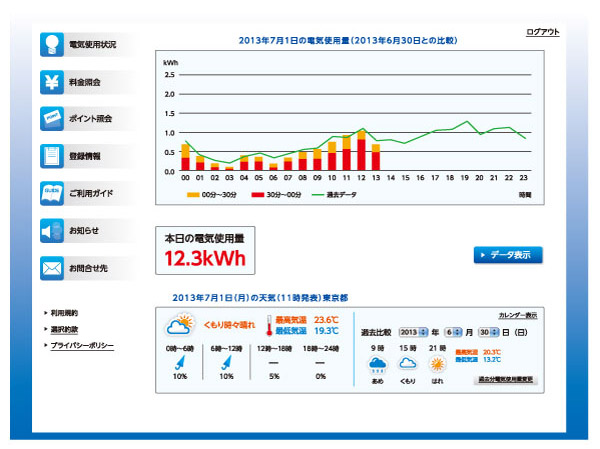 Other.  [Savings in electricity charges] Air conditioning demand is high summer, etc., The use of electricity you will receive a thank-mail of power saving from "ORIX power" in a time zone that becomes a peak. And to contribute to the power-saving, Power-saving point is granted, Electricity prices will be discounted. (Conceptual diagram)
