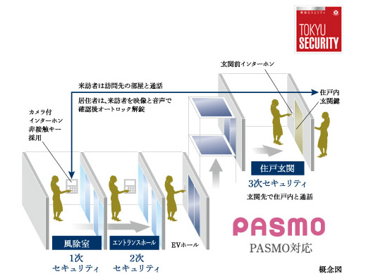 Security.  [Double auto-lock ・ Triple security line] Also piled consideration of crime prevention surface, Wind removal chamber and the Entrance Hall, Adopted PASMO corresponding auto lock in elevator. Triple is a security system that also polished quality that peace of mind.  ※ PASMO is a registered trademark of PASMO Co., Ltd..