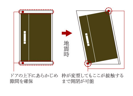 earthquake ・ Disaster-prevention measures.  [Seismic entrance frame door] It is modified door frame by the earthquake, Make it easier to open the door. (Conceptual diagram)