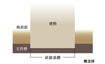Building structure.  [Spread foundation] Because of the strong shallow instruction to ground, The bottom portion of the building has adopted a "direct basis" to support the direct building encased in concrete.