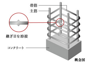 Building structure.  [Welding closed shear reinforcement] The rebar of the major pillars of the building, Adopt a welding closed shear reinforcement with a welded seam of the band muscle. It has extended reinforcement measures against the shear force (shear force, such as cut with scissors).