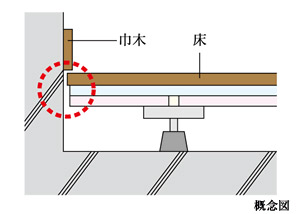 Building structure.  [Flooring divorce] If the vibration at the bed surface is generated, In order to prevent that through the wall or floor surface transmitted to the adjacent dwelling unit and the upper and lower floors dwelling unit, Flooring and wall ・ It has established a gap between the threshold.