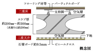 Building structure.  [Double floor ・ Double ceiling] Floor slab thickness is about 200 ~ 300mm (water around is about 200 mm) to ensure the, Double floor ・ Realize the double ceiling. We consider the future of maintenance and renovation.