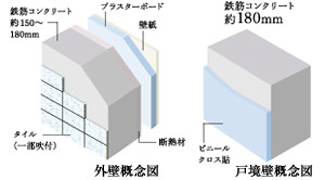 Building structure.  [Of the partition wall measures and Tosakaikabe] The outer wall reinforced concrete thickness of about 150 ~ 180㎜, Also Tosakaikabe between dwelling units was the consideration of reinforced concrete thickness of about 180㎜ the sound insulation to Tonarito.  ※ Finish will vary by location.