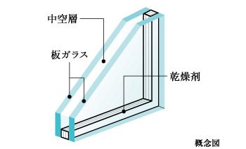 Building structure.  [Double-glazing] By providing an air layer between two sheets of glass, Suppress the inside and outside of the heat conduction. It aims to suppression of the improvement of the heating and cooling efficiency and condensation.