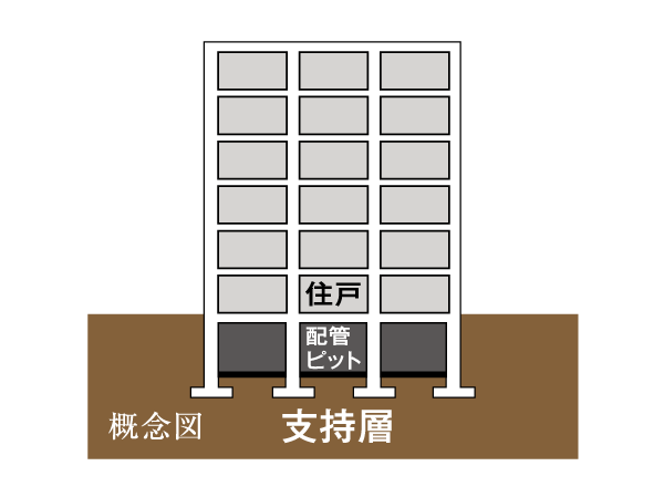 Building structure.  [Direct foundation structure] Adopt a direct basis (and solid basis) was a strong sandy mudstone and the supporting ground.  ※ Sky elevator building will be pile foundation. (Conceptual diagram)