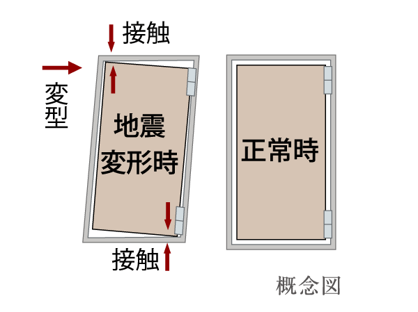 earthquake ・ Disaster-prevention measures.  [Tai Sin door frame] In advance to secure a space between the door and the frame, Allows the opening and closing of the door even if some of the strain the event of an earthquake has occurred. (Conceptual diagram)
