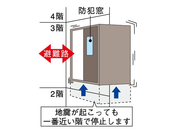 earthquake ・ Disaster-prevention measures.  [With elevator earthquake control equipment] When it senses the earthquake, Immediately adopted with elevator earthquake control device for emergency stop to the nearest floor. (Conceptual diagram)
