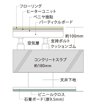 Building structure.  ["Double floor in consideration of the upper and lower floors of the sound insulation ・ Double ceiling "] Consideration of the sound insulation, I made a support leg on top of the concrete slab, It has adopted a double floor structure. noise ・ Equipped with a cushion rubber to reduce vibration to the support leg, Such as high-speed steel and flooring, We configured a soundproof effective floor framing. Also, All room with a double ceiling, While increasing the sound insulation more, Reduce the implantation of the concrete slab of the piping (wiring), Corresponding also easy to reform. A specification that were considered to be in the future. (Conceptual diagram)