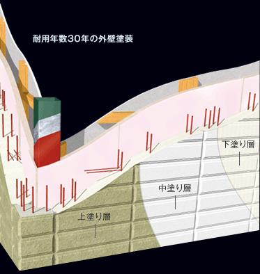 Construction ・ Construction method ・ specification. The outer wall, Outer wall painting of a three-layer finish have been made "Long Life coat". Undercoat layer, Be painted at the factory ensure the accuracy of the high primary waterproof. Intermediate layer and the overcoat layer, Also be included will conduct the spraying sealing in the field. Also, Paint the adoption by blending a strong special raw materials to water and ultraviolet rays. In repainting of once in 60 years, You can maintain the appearance and waterproof outer wall.