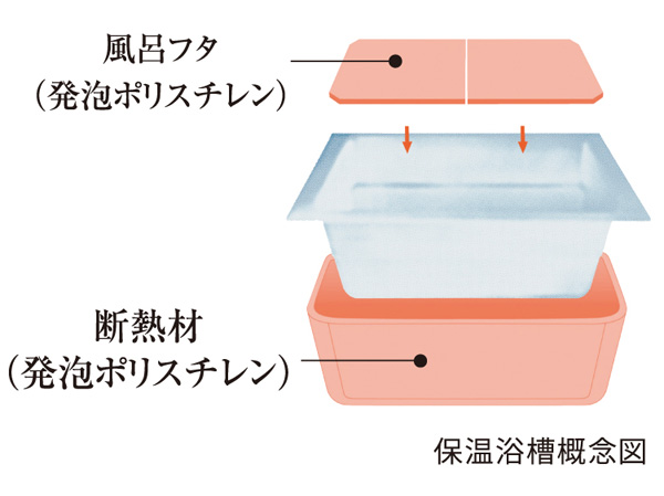 Other.  [Warm bath] The insulation material of the lid and tub, It is a warm bath using expanded polystyrene. Since the change in temperature of the hot water temperature is less, Bathing time, you can bathe without worrying about the time in different families.