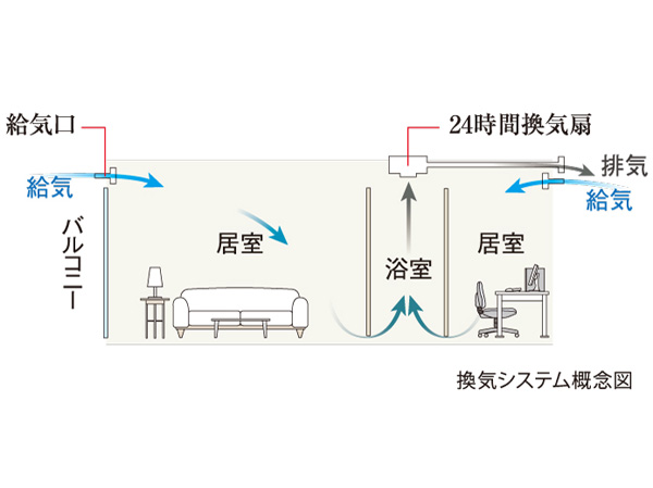 Other. (Shared facilities ・ Common utility ・ Pet facility ・ Variety of services ・ Security ・ Earthquake countermeasures ・ Disaster-prevention measures ・ Building structure ・ Such as the characteristics of the building)