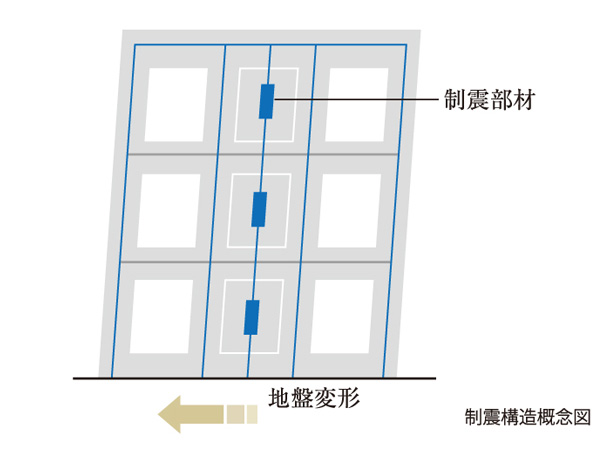 Building structure.  [Seismic control structure to support the peace of mind of the Tower] To deafen the seismic energy in the building, Adopt a damping structure to reduce the shaking itself. It provides peace of mind to the life of the high-rise Tower Residence. (Conceptual diagram)