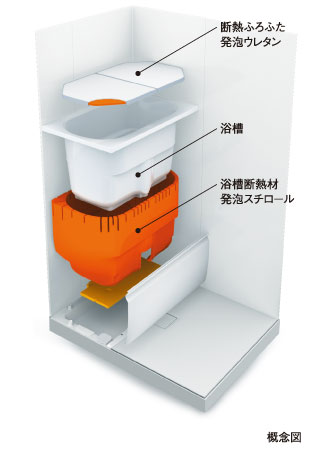 Bathing-wash room.  [Thermos bathtub] Difficult boiled hot water is cold, The number of reheating also to reduce by adopting the economic "thermos bathtub". further, Straddle with reduced height has been a low-floor bathtub.