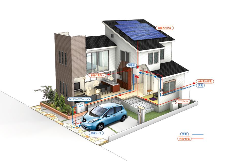 Other. Energy conceptual diagram by double power generation of solar power + gas power generation. Economical because it is possible to sell a lot of electricity generated in if double power generation solar panels! It's kind to your wallet to Earth.