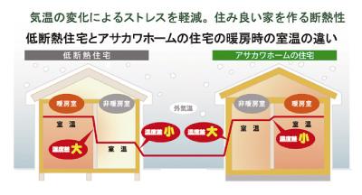 Construction ・ Construction method ・ specification. High heat-insulating housing, Summer to cut off the outside heat due to solar heat, Winter maintains a warm room. Also by ventilation into the house, The north side of the room and the toilet not exposed to sun, Reduce the temperature difference between the location of the bathroom, etc., To reduce the stress on the body.