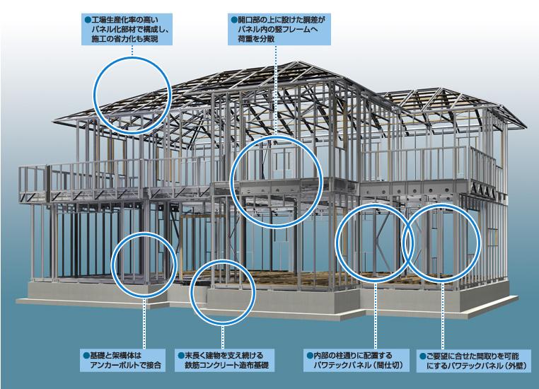 Construction ・ Construction method ・ specification. Own earthquake-resistant structure "Pawatekku". "Large panel structure" of Erusorana is, Outer wall and floor, Robust block body are integrated panels, such as roof. Receiving an external force such as an earthquake in the whole structure, Balance well-dispersed, Provides excellent earthquake resistance.