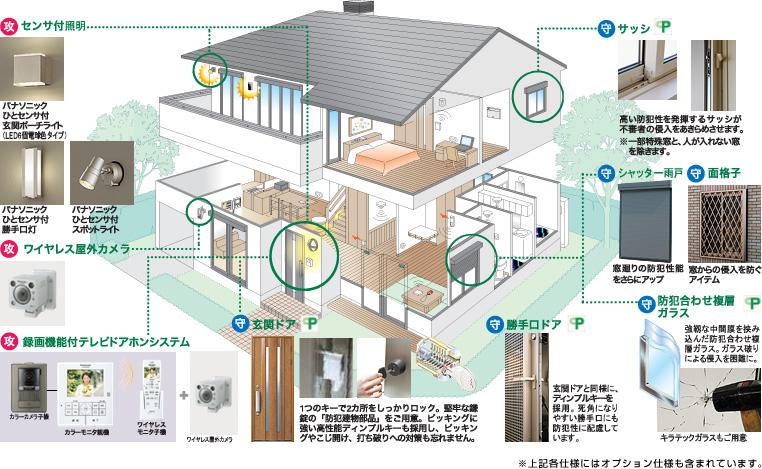 Security equipment. Sensor with lighting in the entrance. A dimple key also adopted the key to prone to blind spot back door, Attention to crime prevention. Conveniences window has also considered to tend to part oversight surface lattice, etc..