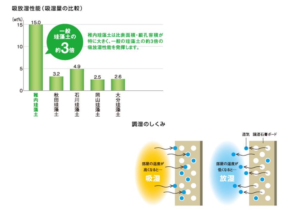 Other Equipment. To control the humidity, We aim to comfortable humidity environment. Particular attention to the diatomaceous earth of Hokkaido Wakkanai production in PanaHome. About 3 times the moisture-absorbing and desorbing performance general of diatomaceous earth, Can reach to about 8 times that of charcoal.