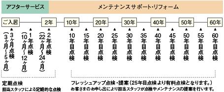 Construction ・ Construction method ・ specification. After delivery through after-sales service and fresh-up inspection (up to 60 years), Suggestions of maintenance Ya tailored to the number of years elapsed you live, And implementation support, such as parts replacement. Also, Also safe future of reform. Meet Shi precisely to the renovation of the request in response to changes in circumstances and lifestyle of aging, We propose to end a long and comfortable life