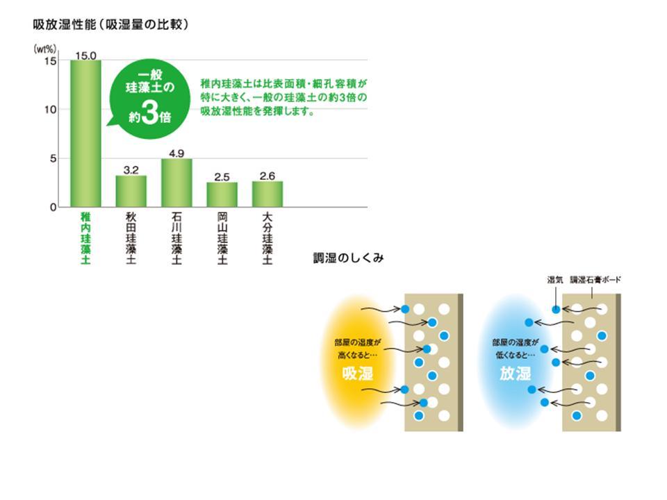 Other Equipment. To control the humidity, We aim to comfortable humidity environment. Particular attention to the diatomaceous earth of Hokkaido Wakkanai production in PanaHome. About 3 times the moisture-absorbing and desorbing performance general of diatomaceous earth, Can reach to about 8 times that of charcoal.