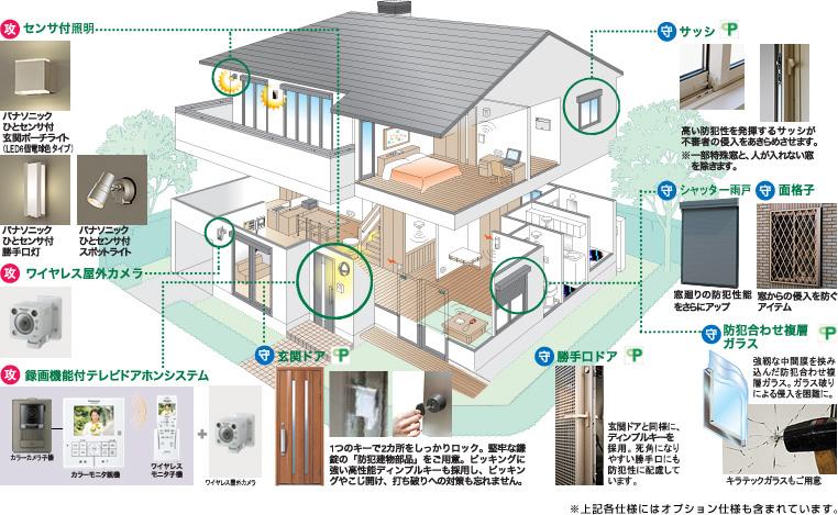 Security equipment. Sensor with lighting in the entrance. A dimple key also adopted the key to prone to blind spot back door, Attention to crime prevention. Conveniences window has also considered to tend to part oversight surface lattice, etc..