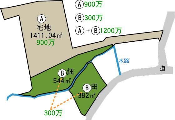 Compartment figure. Land price 9 million yen, Land area 1,411.04 sq m A is the target area. 