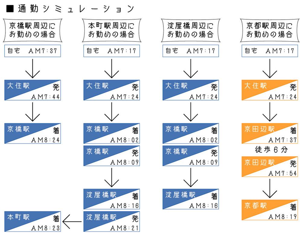 Other. Commuting time simulation from JR Gakkentoshisen "Osumi" station