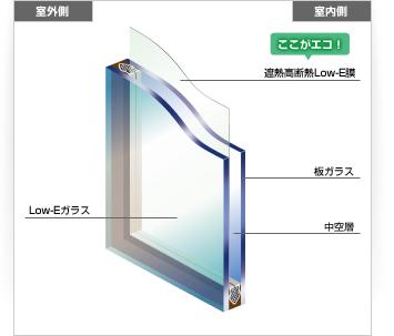 Other Equipment. Low-E double-glazing. Provide a comfortable indoor environment by suppressing the entry and exit of heat.