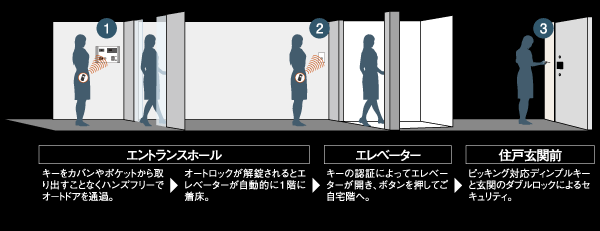 Security.  [Hands-free system "empty-handed"] Only you put the key in your pocket or bag, Adopted authentication can keyless entry system. Entrance while preventing the entry of non-residents, The elevator to the hands-free, To achieve a comfortable movement (conceptual diagram)