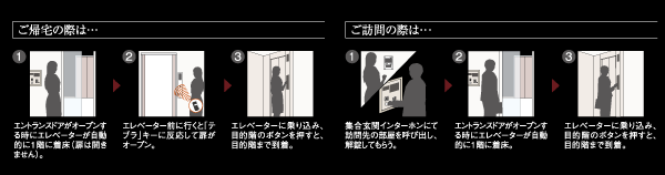Security.  [Elevator implantation system] 1 Kaitobira of the elevator does not open if there is no authentication by the "empty-handed" key or residence key, Also, Remembering function tenants to landing on the first floor when you unlock the shared entrance, Convenience has increased (conceptual diagram)