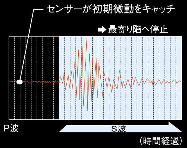 earthquake ・ Disaster-prevention measures.  [Elevator with seismic control driving device] It detects a big shake preliminary tremor of the earthquake, which travels in front of the (S-wave) (P-wave), Promptly stop to the nearest floor. Elevator to enable the evacuation of at an earlier stage has been adopted (conceptual diagram)