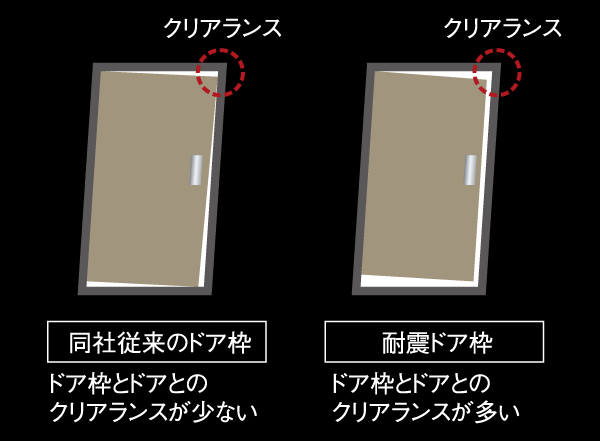 earthquake ・ Disaster-prevention measures.  [Seismic door frame] Also, such as by the door frame earthquake somewhat deformed, Open the door to be able to escape from within the dwelling unit, Gap in the door head part seismic door frame provided with a (clearance) has been adopted (conceptual diagram)