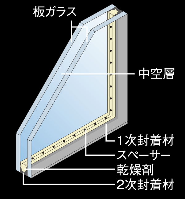 Building structure.  [Double-glazing] In order to make it difficult tell the outdoor temperature change in the room, Adopt a multi-layer glass in the window. By providing the air layer between the glass, Increase the thermal insulation properties, And suppress the occurrence of condensation ( ※ Except for some. Conceptual diagram)
