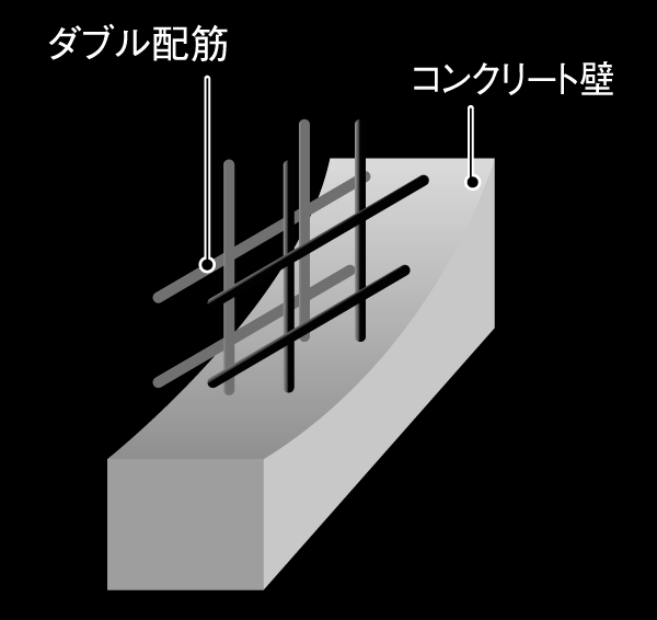 Building structure.  [Double reinforcement of the outer wall and Tosakaikabe] outer wall ・ Tosakaikabe adopt a double distribution muscle to (except for some). For placing the rebar to double within the concrete, Increases also the thickness of the wall compared to the single reinforcement, Structural strength has increased (conceptual diagram)
