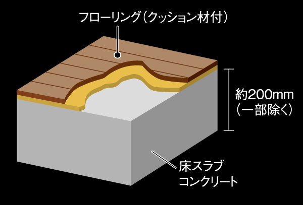 Building structure.  [Floor slab thickness ・ Sound insulation flooring] In order to suppress the transmitted of the upper and lower floors of the sound, Floor slab thickness ensure greater than or equal to about 200mm (except for some). It has been further also adopted LL-45 grades with excellent sound insulation in flooring (conceptual diagram)